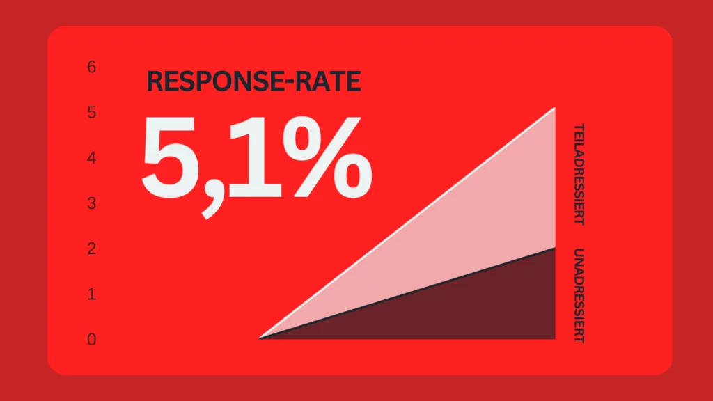 Statistik: 5,1% Response-Rate bei teiladressierten Kampagnen
